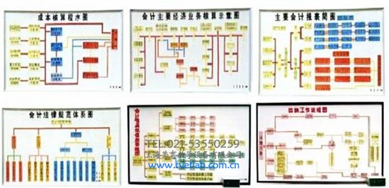 财会程控示教板