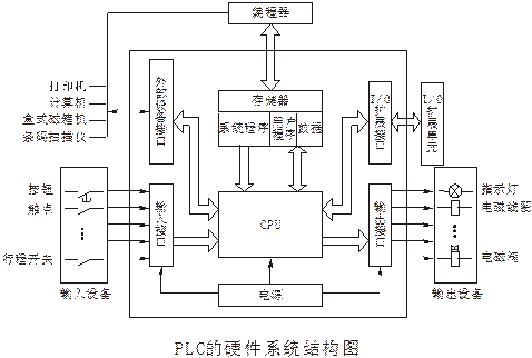 以微处理器为核心的数字运算操作的电子系统装置，专为在工业现场应用而设计，它采用PLCPLC可编程序的存储器，用以在其内部存储执行逻辑运算、顺序控制、定时/计数和算术运算等操作指令，并通过数字式或模拟式的输入、输出接口，控制各种类型的机械或生产过程