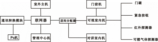 TRY-NLY02型 楼宇智能化实训设备