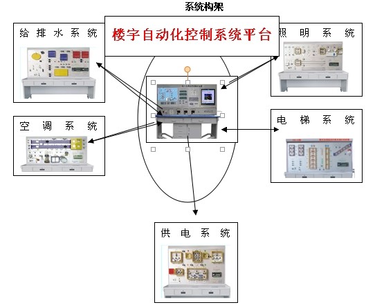 TRY-LZN01型 智能楼宇综合自动化实训装置