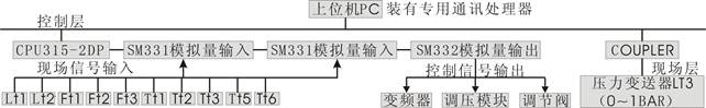 TRY-AE02B型 高级现场总线过程控制系统实验装置