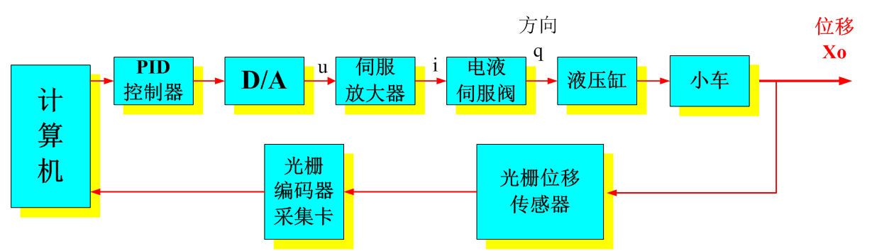 TRY-CTY05型 智能化液压伺服控制系统实验装置